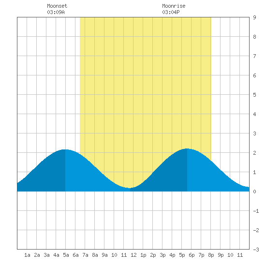 Boca Raton tide chart for Friday, May 21, 2021