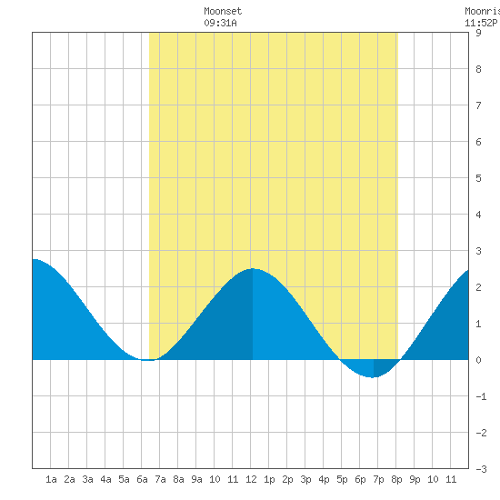 Boca Raton tide chart for Saturday, May 29, 2021