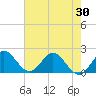 Boca Raton tide chart for Sunday, May 30, 2021