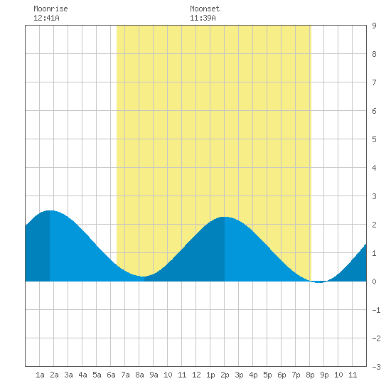 Boca Raton tide chart for Monday, May 31, 2021