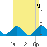 Boca Raton tide chart for Sunday, May 9, 2021