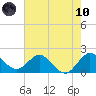 Boca Raton tide chart for Thursday, June 10, 2021