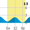 Boca Raton tide chart for Sunday, June 13, 2021