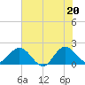 Boca Raton tide chart for Sunday, June 20, 2021
