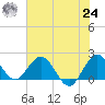 Boca Raton tide chart for Thursday, June 24, 2021