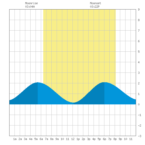 Boca Raton tide chart for Friday, June 4, 2021