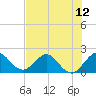 Boca Raton tide chart for Monday, July 12, 2021