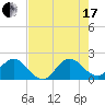 Boca Raton tide chart for Saturday, July 17, 2021