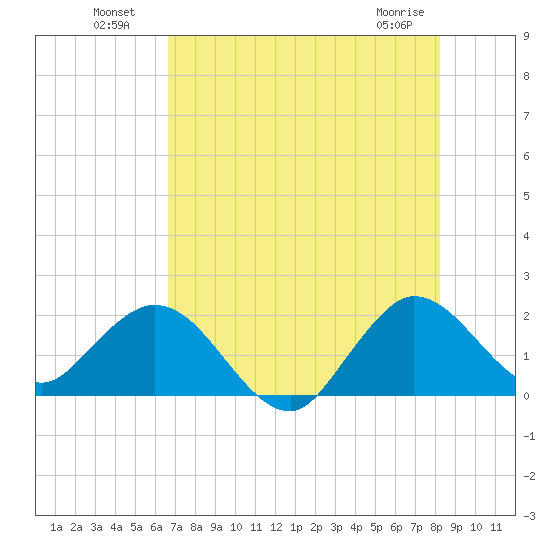 Boca Raton tide chart for Tuesday, July 20, 2021