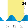 Boca Raton tide chart for Saturday, July 24, 2021