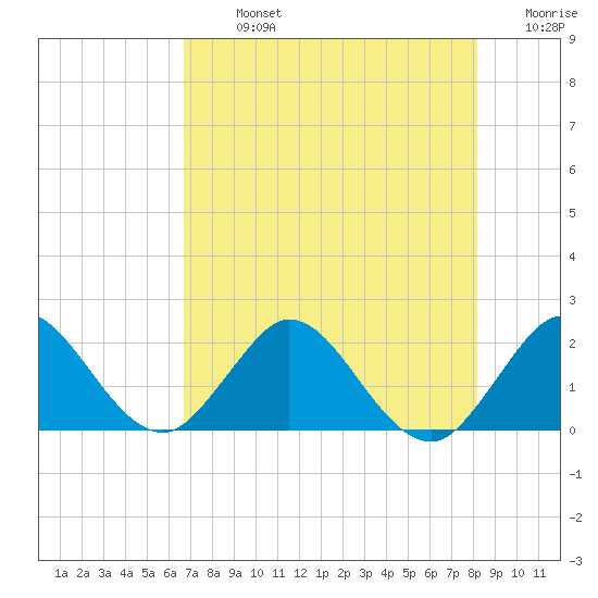 Boca Raton tide chart for Monday, July 26, 2021