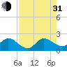 Boca Raton tide chart for Saturday, July 31, 2021