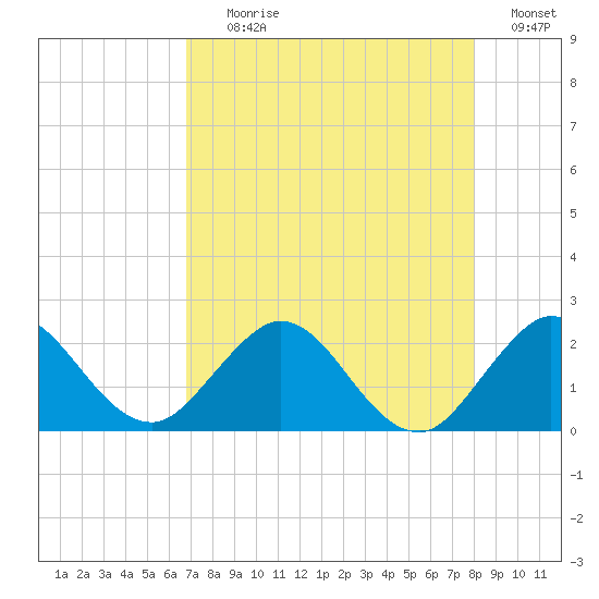 Boca Raton tide chart for Tuesday, August 10, 2021