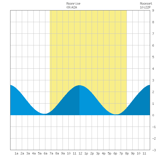 Boca Raton tide chart for Wednesday, August 11, 2021