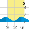 Boca Raton tide chart for Monday, August 2, 2021