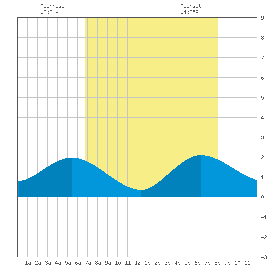 Boca Raton tide chart for Tuesday, August 3, 2021