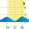 Boca Raton tide chart for Tuesday, August 3, 2021