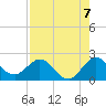 Boca Raton tide chart for Saturday, August 7, 2021