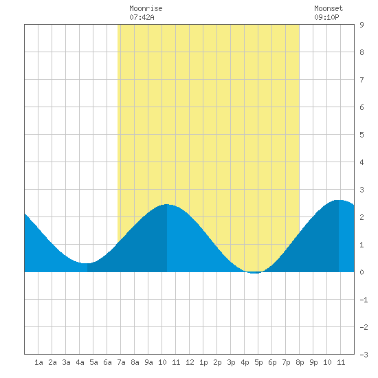 Boca Raton tide chart for Monday, August 9, 2021