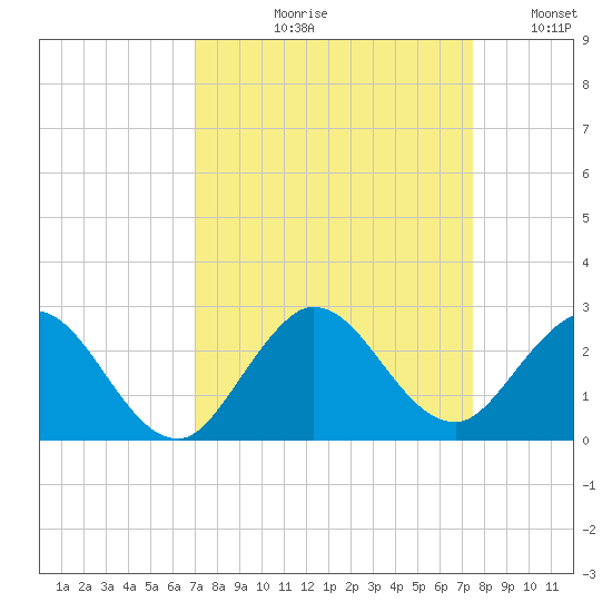 Boca Raton tide chart for Friday, September 10, 2021
