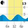 Boca Raton tide chart for Monday, September 13, 2021