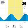 Boca Raton tide chart for Monday, September 20, 2021