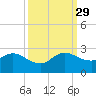 Boca Raton tide chart for Wednesday, September 29, 2021