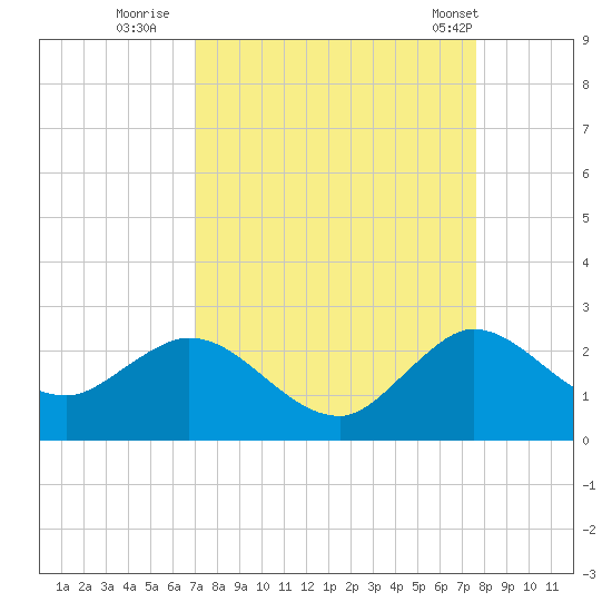 Boca Raton tide chart for Friday, September 3, 2021