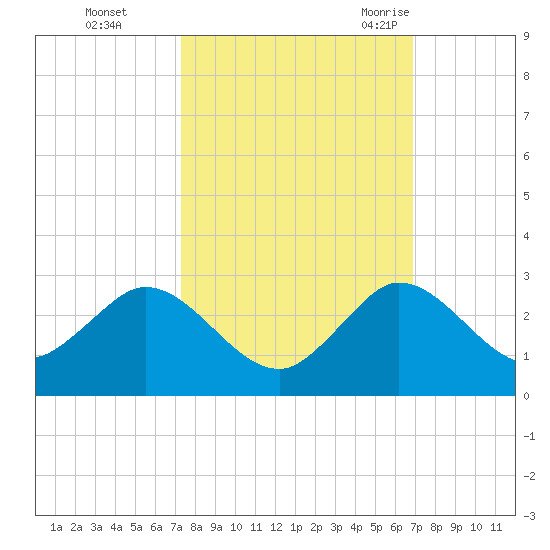 Boca Raton tide chart for Friday, October 15, 2021