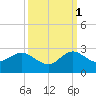 Boca Raton tide chart for Friday, October 1, 2021