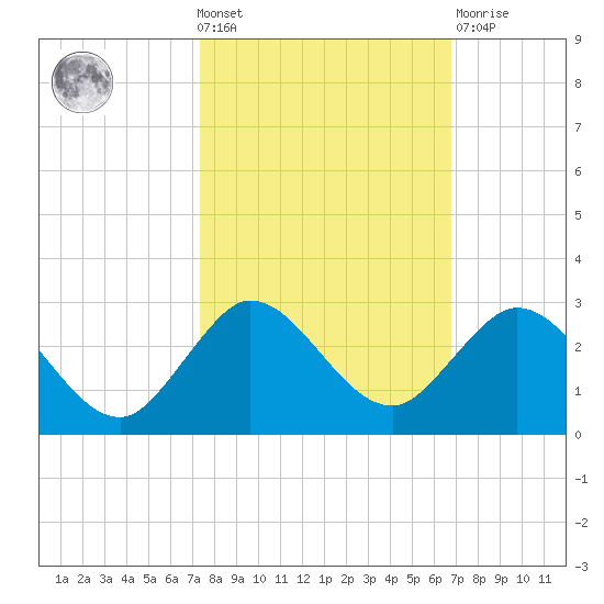 Boca Raton tide chart for Wednesday, October 20, 2021