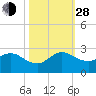 Boca Raton tide chart for Thursday, October 28, 2021