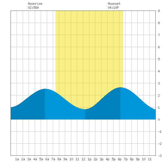 Boca Raton tide chart for Sunday, October 31, 2021