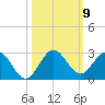 Boca Raton tide chart for Saturday, October 9, 2021