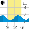 Boca Raton tide chart for Thursday, November 11, 2021