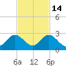 Boca Raton tide chart for Sunday, November 14, 2021