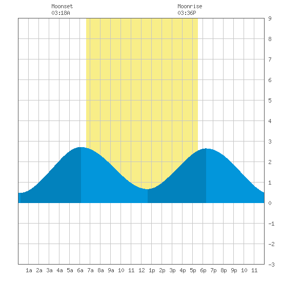 Boca Raton tide chart for Monday, November 15, 2021
