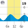 Boca Raton tide chart for Friday, November 19, 2021