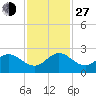 Boca Raton tide chart for Saturday, November 27, 2021