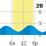 Boca Raton tide chart for Sunday, November 28, 2021