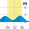Boca Raton tide chart for Monday, November 29, 2021