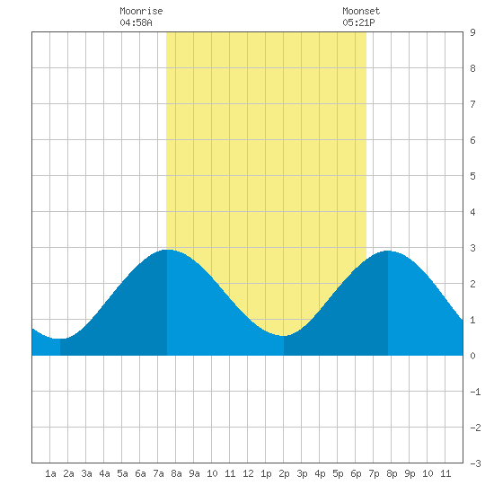 Boca Raton tide chart for Tuesday, November 2, 2021