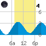Boca Raton tide chart for Thursday, November 4, 2021