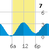 Boca Raton tide chart for Sunday, November 7, 2021