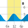 Boca Raton tide chart for Monday, November 8, 2021