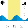 Boca Raton tide chart for Friday, December 10, 2021