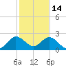 Boca Raton tide chart for Tuesday, December 14, 2021