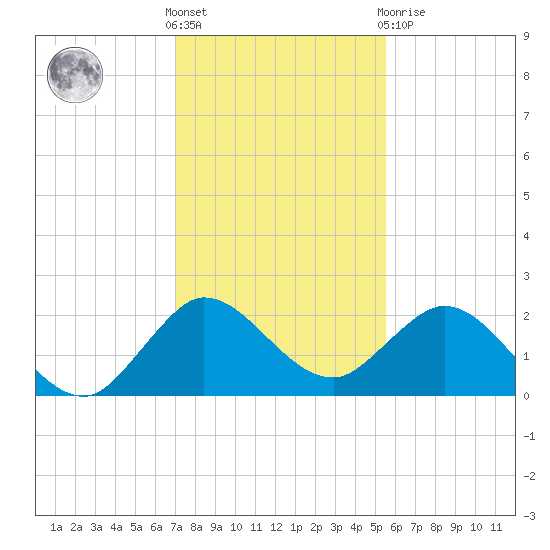 Boca Raton tide chart for Saturday, December 18, 2021