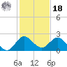 Boca Raton tide chart for Saturday, December 18, 2021