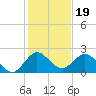Boca Raton tide chart for Sunday, December 19, 2021